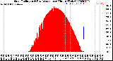 Milwaukee Weather Solar Radiation<br>& Day Average<br>per Minute<br>(Today)