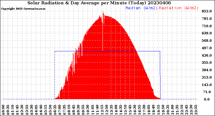 Milwaukee Weather Solar Radiation<br>& Day Average<br>per Minute<br>(Today)