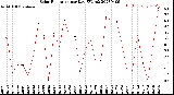 Milwaukee Weather Solar Radiation<br>per Day KW/m2