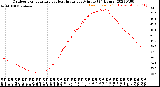 Milwaukee Weather Outdoor Temperature<br>vs Heat Index<br>per Minute<br>(24 Hours)