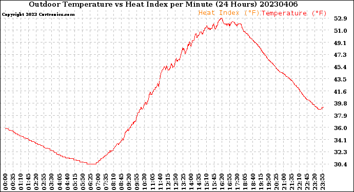 Milwaukee Weather Outdoor Temperature<br>vs Heat Index<br>per Minute<br>(24 Hours)