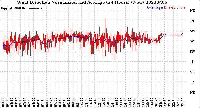 Milwaukee Weather Wind Direction<br>Normalized and Average<br>(24 Hours) (New)