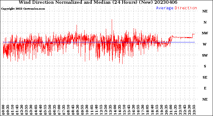 Milwaukee Weather Wind Direction<br>Normalized and Median<br>(24 Hours) (New)