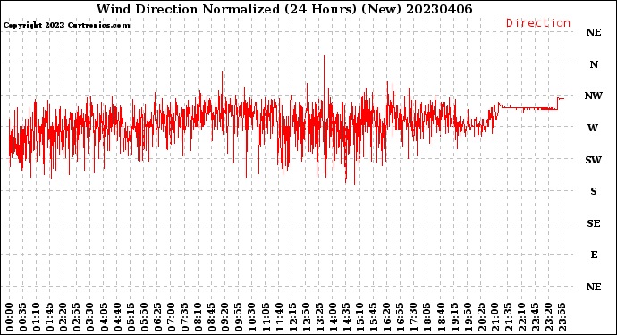 Milwaukee Weather Wind Direction<br>Normalized<br>(24 Hours) (New)