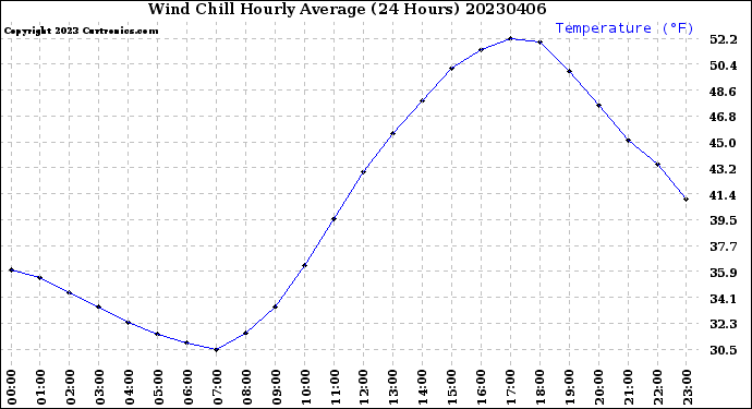 Milwaukee Weather Wind Chill<br>Hourly Average<br>(24 Hours)