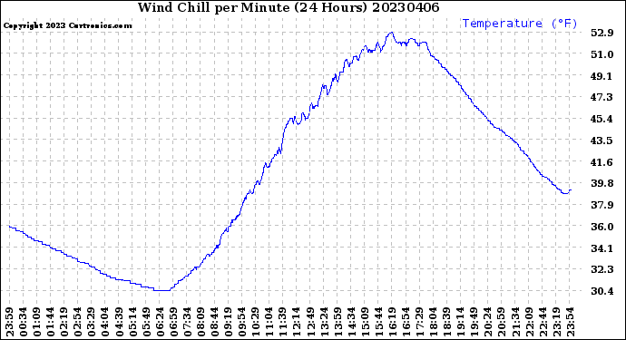 Milwaukee Weather Wind Chill<br>per Minute<br>(24 Hours)