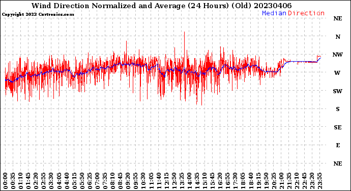 Milwaukee Weather Wind Direction<br>Normalized and Average<br>(24 Hours) (Old)