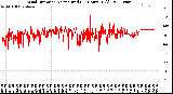 Milwaukee Weather Wind Direction<br>Normalized<br>(24 Hours) (Old)