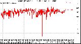 Milwaukee Weather Wind Direction<br>(24 Hours) (Raw)