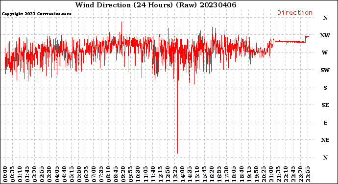 Milwaukee Weather Wind Direction<br>(24 Hours) (Raw)