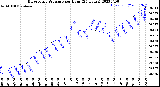 Milwaukee Weather Barometric Pressure<br>per Hour<br>(24 Hours)