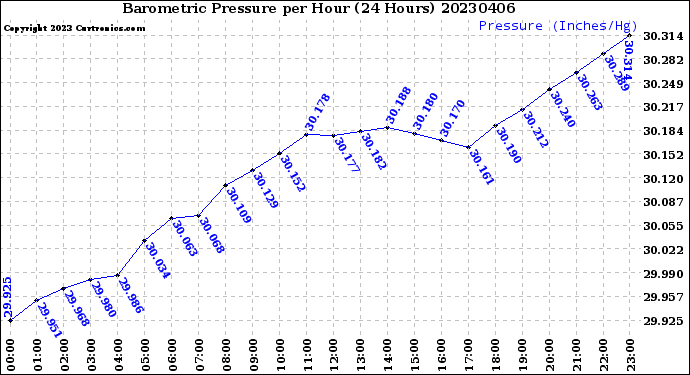 Milwaukee Weather Barometric Pressure<br>per Hour<br>(24 Hours)