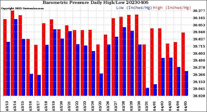 Milwaukee Weather Barometric Pressure<br>Daily High/Low