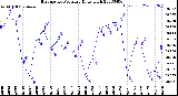 Milwaukee Weather Barometric Pressure<br>Daily High