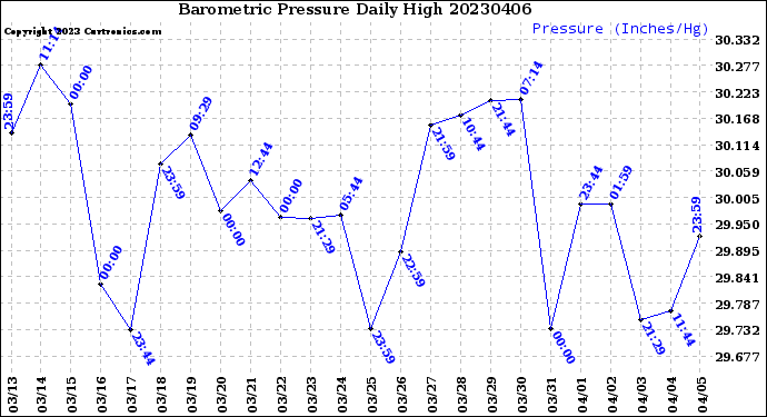 Milwaukee Weather Barometric Pressure<br>Daily High