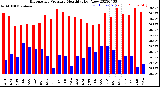 Milwaukee Weather Barometric Pressure<br>Monthly High/Low