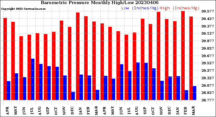 Milwaukee Weather Barometric Pressure<br>Monthly High/Low