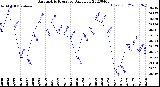 Milwaukee Weather Barometric Pressure<br>Daily Low