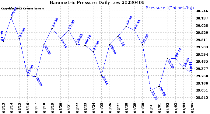 Milwaukee Weather Barometric Pressure<br>Daily Low