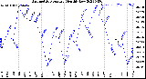 Milwaukee Weather Barometric Pressure<br>Monthly Low