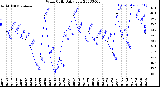 Milwaukee Weather Wind Chill<br>Daily Low