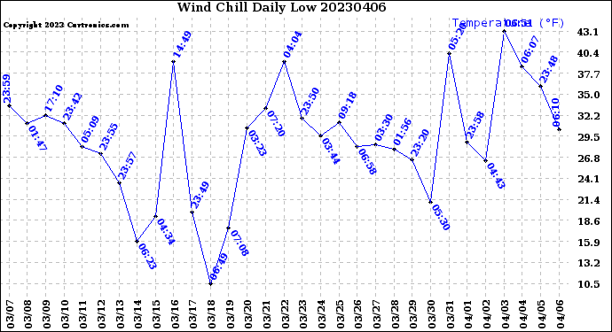 Milwaukee Weather Wind Chill<br>Daily Low