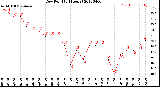 Milwaukee Weather Dew Point<br>(24 Hours)