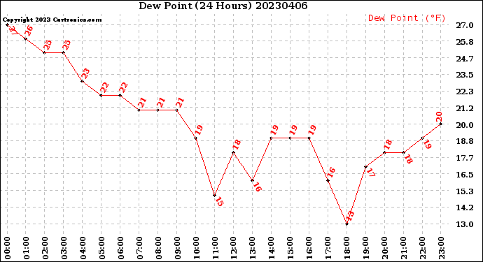 Milwaukee Weather Dew Point<br>(24 Hours)