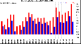 Milwaukee Weather Dew Point<br>Daily High/Low