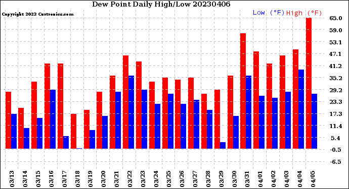 Milwaukee Weather Dew Point<br>Daily High/Low