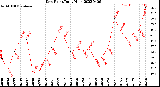 Milwaukee Weather Dew Point<br>Daily High