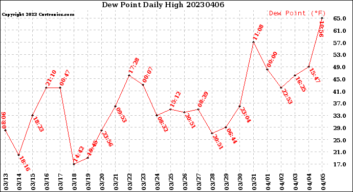 Milwaukee Weather Dew Point<br>Daily High