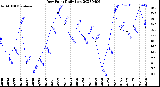 Milwaukee Weather Dew Point<br>Daily Low