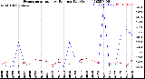 Milwaukee Weather Evapotranspiration<br>vs Rain per Day<br>(Inches)