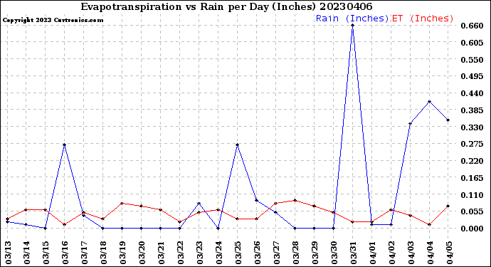 Milwaukee Weather Evapotranspiration<br>vs Rain per Day<br>(Inches)