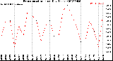 Milwaukee Weather Evapotranspiration<br>per Day (Inches)