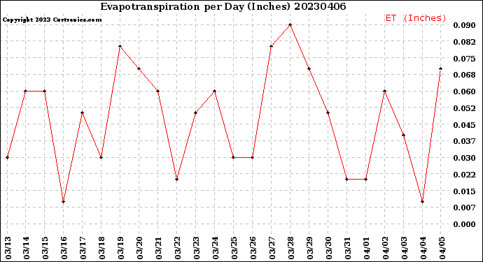 Milwaukee Weather Evapotranspiration<br>per Day (Inches)