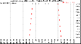 Milwaukee Weather Evapotranspiration<br>per Hour<br>(Ozs sq/ft 24 Hours)