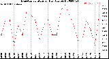 Milwaukee Weather Evapotranspiration<br>per Day (Ozs sq/ft)