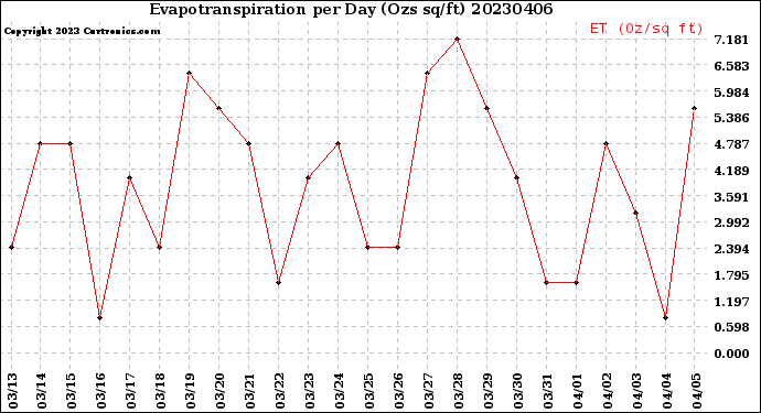 Milwaukee Weather Evapotranspiration<br>per Day (Ozs sq/ft)