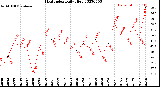 Milwaukee Weather Heat Index<br>Daily High