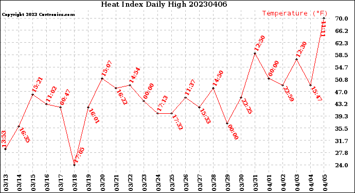 Milwaukee Weather Heat Index<br>Daily High