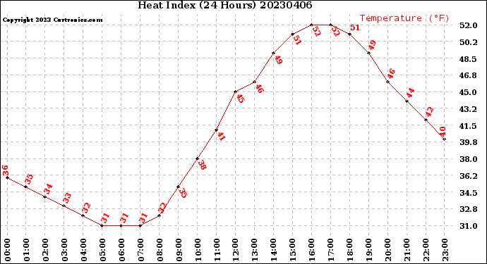 Milwaukee Weather Heat Index<br>(24 Hours)