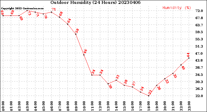 Milwaukee Weather Outdoor Humidity<br>(24 Hours)