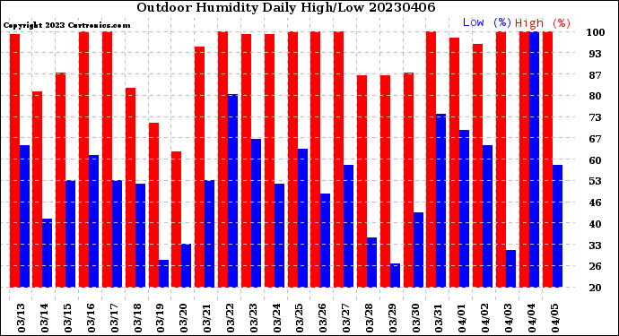 Milwaukee Weather Outdoor Humidity<br>Daily High/Low