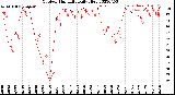 Milwaukee Weather Outdoor Humidity<br>Daily High