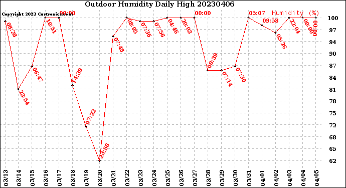 Milwaukee Weather Outdoor Humidity<br>Daily High