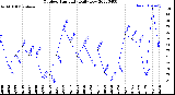 Milwaukee Weather Outdoor Humidity<br>Daily Low