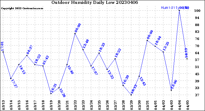 Milwaukee Weather Outdoor Humidity<br>Daily Low