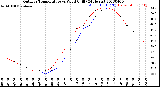 Milwaukee Weather Outdoor Temperature<br>vs Wind Chill<br>(24 Hours)